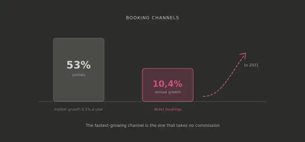 The market moved from "add more beds" to "fill the ones you have"