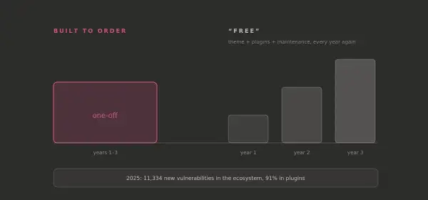 There is no free website. There is only the one you pay for later